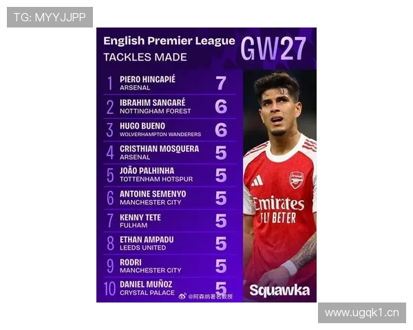 卡皮耶凭65%得票率当选阿森纳2月最佳球员